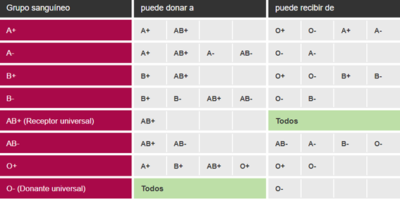 TABLA COMPATIBILIDAD GRUPOS SANGUINEOS